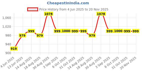 tatacliq.com RAREISM Pink Polyester Printed Long Sleeves Shrug rareism Price History Graph from 4 Jun 2025 to 19 Nov 2025