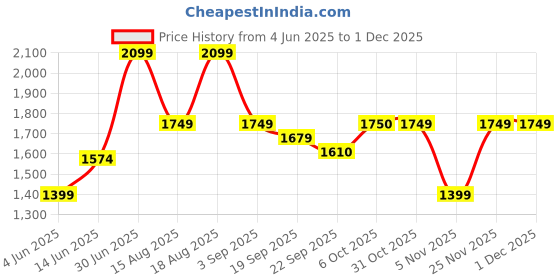 tatacliq.com RAREISM Pink Polyester Printed Short Sleeves Shrug rareism Price History Graph from 4 Jun 2025 to 1 Dec 2025