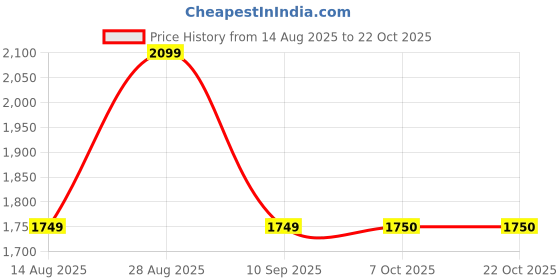 tatacliq.com RAREISM Pink Polyester Printed Short Sleeves Shrug rareism Price History Graph from 14 Aug 2025 to 21 Oct 2025