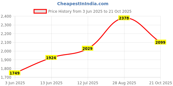 tatacliq.com RAREISM Pink Polyester Printed Sleeveless Dress rareism Price History Graph from 3 Jun 2025 to 21 Oct 2025