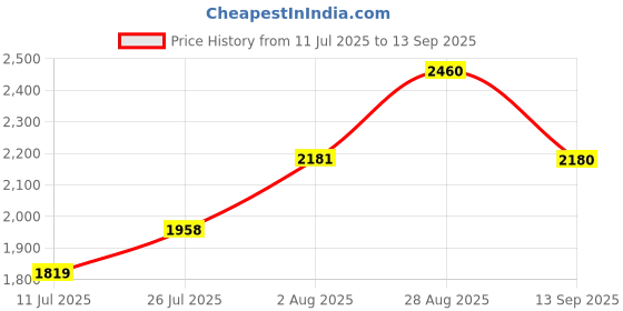 tatacliq.com RAREISM Pink Polyester Printed Sleeveless Dress rareism Price History Graph from 11 Jul 2025 to 13 Sep 2025