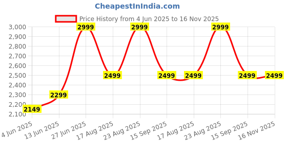 tatacliq.com RAREISM Pink Polyester Printed Three-Quarter Sleeves Dress rareism Price History Graph from 4 Jun 2025 to 16 Nov 2025
