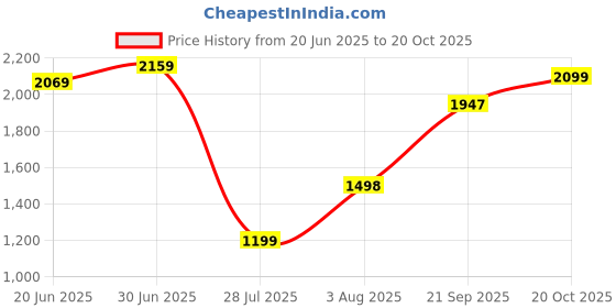 tatacliq.com RAREISM Pink Polyester Printed Trousers rareism Price History Graph from 20 Jun 2025 to 20 Oct 2025