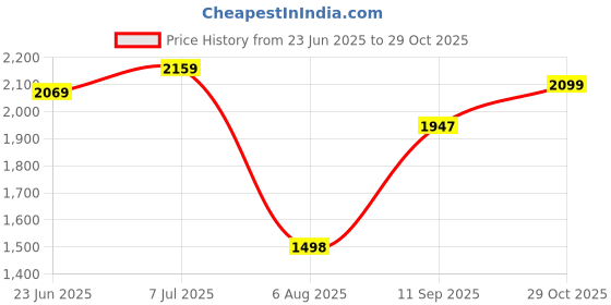 tatacliq.com RAREISM Pink Polyester Printed Trousers rareism Price History Graph from 23 Jun 2025 to 29 Oct 2025