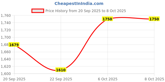 tatacliq.com RAREISM Pink Polyester Printed Trousers rareism Price History Graph from 20 Sep 2025 to 4 Oct 2025