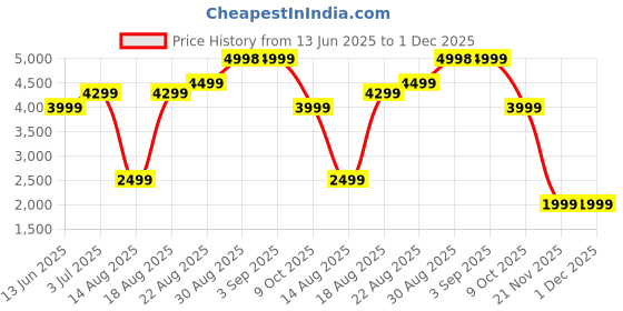 tatacliq.com RAREISM Pink Polyester Solid Long Sleeves Blazer rareism Price History Graph from 13 Jun 2025 to 1 Dec 2025