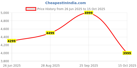 tatacliq.com RAREISM Pink Polyester Solid Long Sleeves Blazer rareism Price History Graph from 26 Jun 2025 to 15 Oct 2025