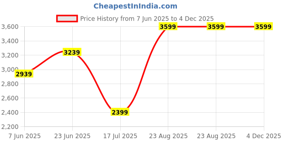 tatacliq.com RAREISM Pink Polyester Solid Long Sleeves Jacket rareism Price History Graph from 7 Jun 2025 to 4 Dec 2025