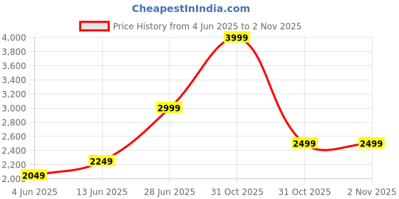tatacliq.com RAREISM Pink Polyester Solid Long Sleeves Jacket rareism Price History Graph from 4 Jun 2025 to 1 Nov 2025