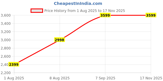 tatacliq.com RAREISM Pink Polyester Solid Long Sleeves Jacket rareism Price History Graph from 1 Aug 2025 to 16 Nov 2025