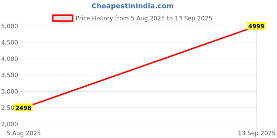 tatacliq.com RAREISM Pink Polyester Solid Long Sleeves Jacket rareism Price History Graph from 5 Aug 2025 to 13 Sep 2025