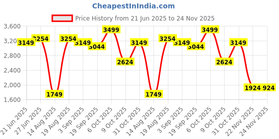 tatacliq.com RAREISM Pink Polyester Solid Sleeveless Jacket rareism Price History Graph from 21 Jun 2025 to 24 Nov 2025
