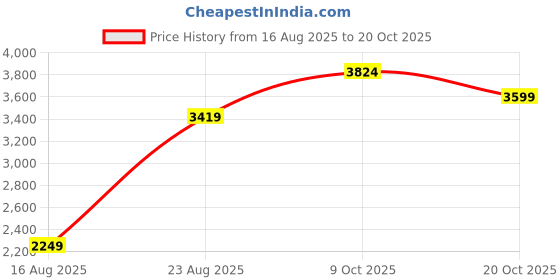 tatacliq.com RAREISM Pink Polyester Solid Sleeveless Jacket rareism Price History Graph from 16 Aug 2025 to 20 Oct 2025