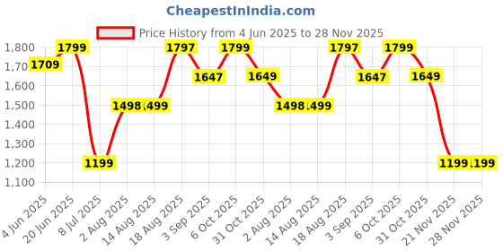 tatacliq.com RAREISM Pink Polyester Solid Trousers rareism Price History Graph from 4 Jun 2025 to 28 Nov 2025