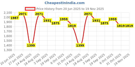 tatacliq.com RAREISM Pink Polyester Striped Trousers rareism Price History Graph from 20 Jun 2025 to 18 Nov 2025
