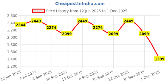 tatacliq.com RAREISM Pink Rayon Blend Solid Sleeveless Dress rareism Price History Graph from 12 Jun 2025 to 1 Dec 2025