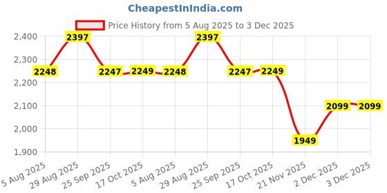 tatacliq.com RAREISM Pink Rayon Printed Trousers rareism Price History Graph from 5 Aug 2025 to 2 Dec 2025