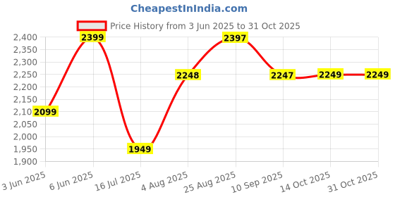 tatacliq.com RAREISM Pink Rayon Printed Trousers rareism Price History Graph from 3 Jun 2025 to 30 Oct 2025