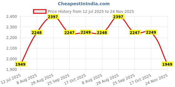 tatacliq.com RAREISM Pink Rayon Printed Trousers rareism Price History Graph from 12 Jul 2025 to 24 Nov 2025