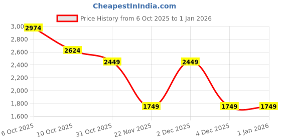 tatacliq.com RAREISM Pink Relaxed Fit Solid Sweater rareism Price History Graph from 6 Oct 2025 to 31 Dec 2025