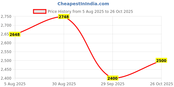 tatacliq.com RAREISM Pink Satin Printed Short Sleeves Dress rareism Price History Graph from 5 Aug 2025 to 26 Oct 2025