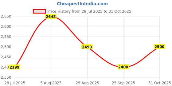 tatacliq.com RAREISM Pink Satin Printed Short Sleeves Dress rareism Price History Graph from 28 Jul 2025 to 31 Oct 2025
