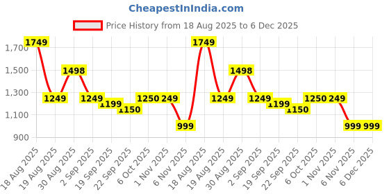 tatacliq.com RAREISM Pink Satin Solid Crop Top rareism Price History Graph from 18 Aug 2025 to 5 Dec 2025