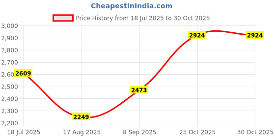 tatacliq.com RAREISM Pink Satin Tie-Dye Short Sleeves Dress rareism Price History Graph from 18 Jul 2025 to 29 Oct 2025