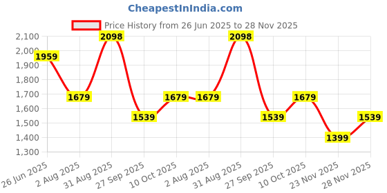 tatacliq.com RAREISM Pink Viscose Blend Printed Long Sleeves Top rareism Price History Graph from 26 Jun 2025 to 28 Nov 2025