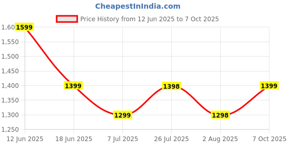 tatacliq.com RAREISM Pink Viscose Blend Solid Trousers rareism Price History Graph from 12 Jun 2025 to 7 Oct 2025