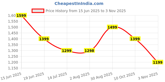 tatacliq.com RAREISM Pink Viscose Blend Solid Trousers rareism Price History Graph from 15 Jun 2025 to 3 Nov 2025