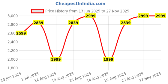 tatacliq.com RAREISM Pink Viscose Embellished Long Sleeves Sweater rareism Price History Graph from 13 Jun 2025 to 26 Nov 2025