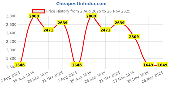 tatacliq.com RAREISM Pink Viscose Solid Long Sleeves Sweater rareism Price History Graph from 2 Aug 2025 to 26 Nov 2025