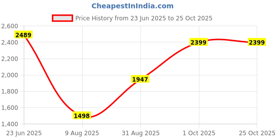 tatacliq.com RAREISM Purple Blended Solid Trackpants rareism Price History Graph from 23 Jun 2025 to 25 Oct 2025