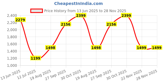 tatacliq.com RAREISM Purple Blended Solid Trackpants rareism Price History Graph from 13 Jun 2025 to 28 Nov 2025