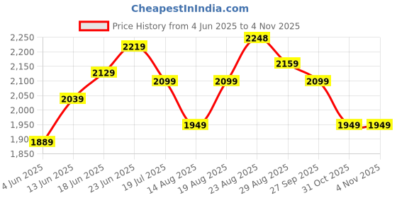 tatacliq.com RAREISM Purple Cotton Blend Printed Long Sleeves Shirt rareism Price History Graph from 4 Jun 2025 to 3 Nov 2025