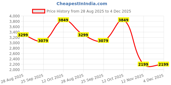 tatacliq.com RAREISM Purple Cotton Blend Printed Short Sleeves Dress rareism Price History Graph from 28 Aug 2025 to 3 Dec 2025