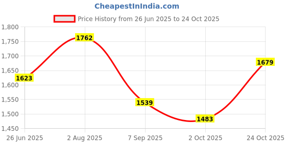 tatacliq.com RAREISM Purple Cotton Blend Printed Short Sleeves T-Shirt rareism Price History Graph from 26 Jun 2025 to 24 Oct 2025