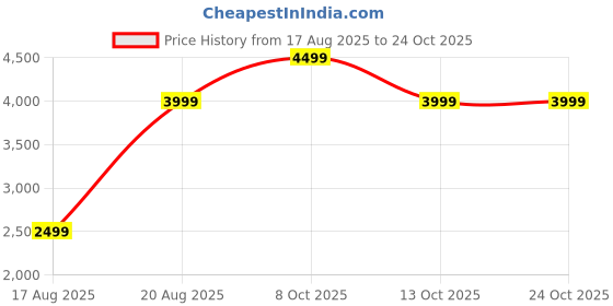 tatacliq.com RAREISM Purple Cotton Blend Printed Sleeveless Dress rareism Price History Graph from 17 Aug 2025 to 23 Oct 2025