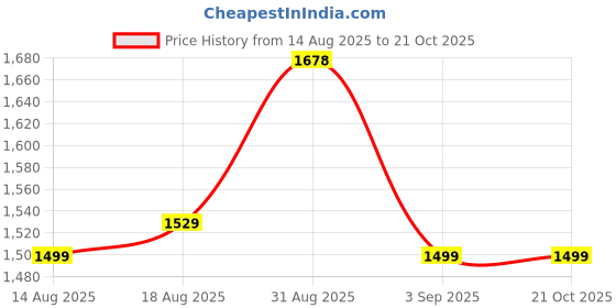 tatacliq.com RAREISM Purple Cotton Blend Solid Jeans rareism Price History Graph from 14 Aug 2025 to 21 Oct 2025