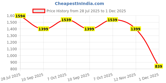 tatacliq.com RAREISM Purple Cotton Blend Solid Long Sleeves Top rareism Price History Graph from 28 Jul 2025 to 1 Dec 2025