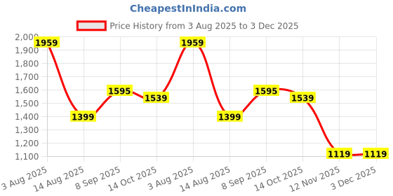 tatacliq.com RAREISM Purple Cotton Blend Solid Long Sleeves Top rareism Price History Graph from 3 Aug 2025 to 3 Dec 2025
