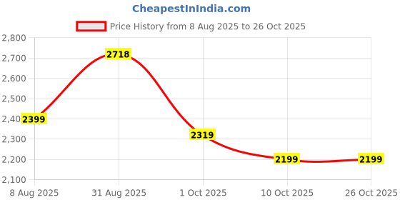 tatacliq.com RAREISM Purple Cotton Blend Solid Short Sleeves Dress rareism Price History Graph from 8 Aug 2025 to 26 Oct 2025