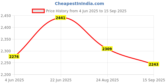 tatacliq.com RAREISM Purple Cotton Blend Solid Short Sleeves Sweatshirt rareism Price History Graph from 4 Jun 2025 to 15 Sep 2025