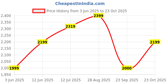 tatacliq.com RAREISM Purple Cotton Blend Solid Trousers rareism Price History Graph from 3 Jun 2025 to 23 Oct 2025