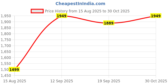 tatacliq.com RAREISM Purple Cotton Blend Solid Trousers rareism Price History Graph from 15 Aug 2025 to 30 Oct 2025