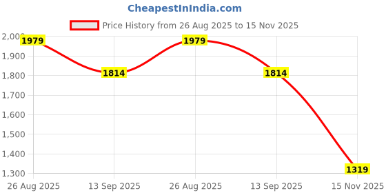 tatacliq.com RAREISM Purple Cotton Printed Short Sleeves T-Shirt rareism Price History Graph from 26 Aug 2025 to 15 Nov 2025
