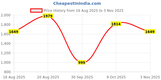 tatacliq.com RAREISM Purple Cotton Printed Short Sleeves T-Shirt rareism Price History Graph from 16 Aug 2025 to 3 Nov 2025