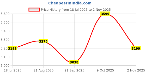 tatacliq.com RAREISM Purple Cotton Printed Sleeveless Dress rareism Price History Graph from 18 Jul 2025 to 2 Nov 2025