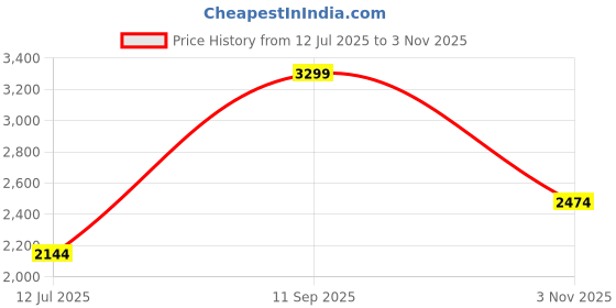 tatacliq.com RAREISM Purple Cotton Solid Long Sleeves Sweatshirt rareism Price History Graph from 12 Jul 2025 to 3 Nov 2025
